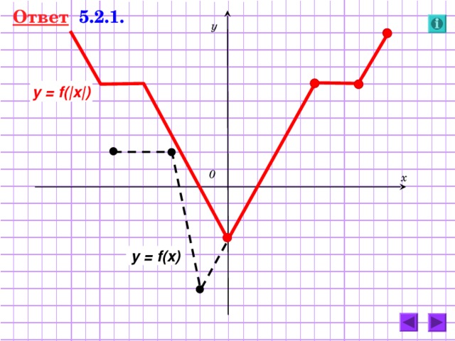 Ответ   5.2.1. у y = f( | x | ) 0 х y = f(x) 45 