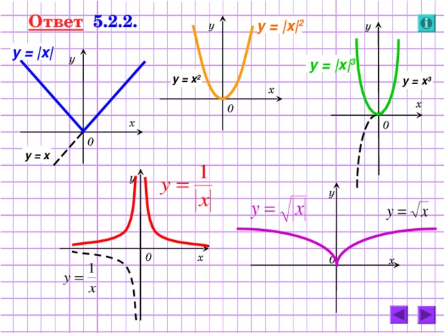Ответ   5.2.2. y = |x| 2 у у y = |x| у y = |x| 3 y = x 2 y = x 3 х х 0 х 0 0 y = x у у 0 х 0 х 46 