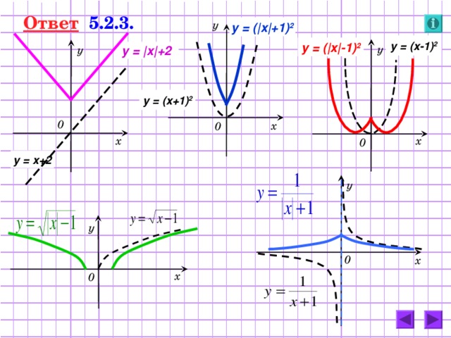 Ответ   5.2.3. y = ( |x| +1) 2 у y = ( x -1) 2 y = ( |x| -1) 2 y = |x| +2 у у y = ( x +1) 2 0 х 0 х х 0 y = x +2 у у 0 х х 0 47 