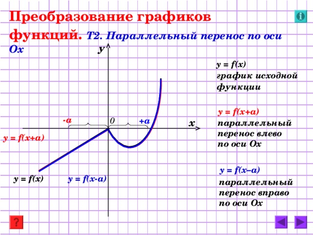 Преобразование графиков функций.  Т2. Параллельный перенос по оси Ох у  y = f(x)   график исходной  функции      y = f(x+a )  - a + a 0 х параллельный перенос влево по оси Ох  y = f(x +а ) y = f(x–a )  y = f(x)  y = f(x -а ) параллельный перенос вправо по оси Ох   