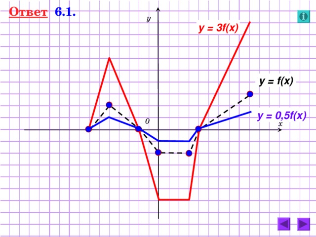 Ответ   6.1. у y = 3 f(x) y = f(x) y = 0,5 f(x) 0 х 51 