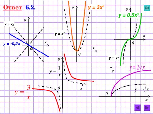 Ответ   6.2. y = 3 x 2 у у y = 0,5 x 3 у y = - x y = x 2 х х y = -0,5 x 0 х 0 0 y = x 3 у у 0 х 0 х 52 