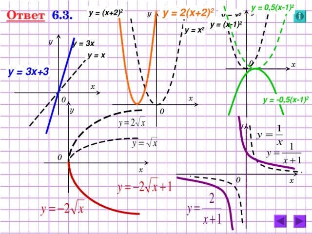 y = 0,5( x -1) 2 y = 2( x +2) 2 Ответ   6.3. y = ( x +2) 2 у y = x 2 у y = ( x -1) 2 y = x 2 y = 3 x у y = x 0 х y = 3 x +3 х х y = -0,5( x -1) 2 0 у 0 у 0 х 0 х 53 