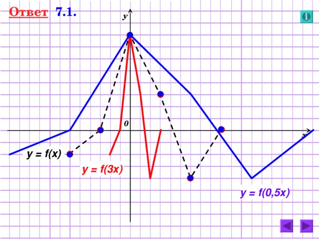 Ответ   7.1. у 0 х y = f(x) y = f( 3х ) y = f( 0,5х ) 56 