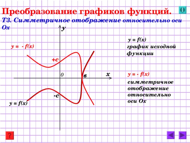 Преобразование графиков функций.   Т3. Симметричное отображение относительно оси Ох у  y = f(x)   график исходной  функции      y = - f(x) +с y = - f(x)  х в 0 симметричное отображение относительно оси Ох  -с y = f(x)   