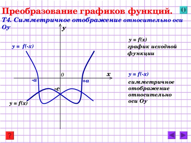 Преобразование графиков функций.   Т4. Симметричное отображение относительно оси Оу у  y = f(x)   график исходной  функции      y =  f( - x) y = f( - x)  х 0 -a +a симметричное отображение относительно оси Оу  -с y = f(x)   