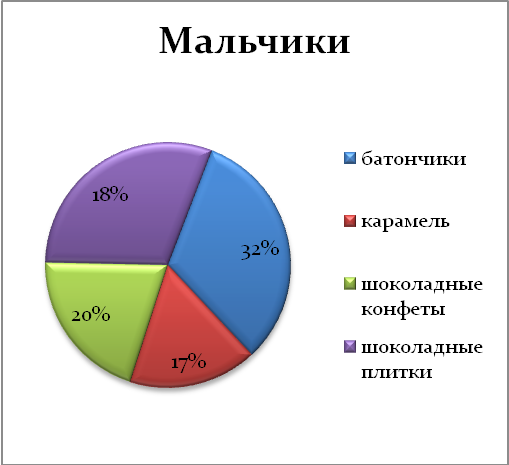 Диаграмма про шоколад