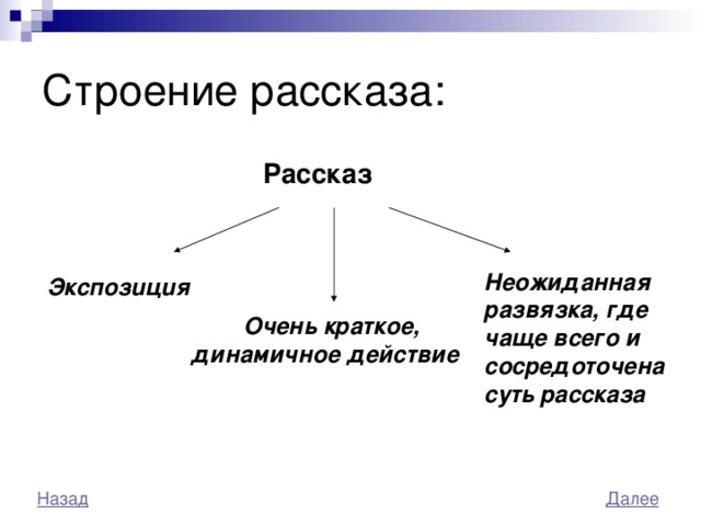 Строение рассказа: Рассказ Неожиданная развязка, где чаще всего и  сосредоточена суть рассказа  Экспозuцuя  Очень краткое, динамичное действие  