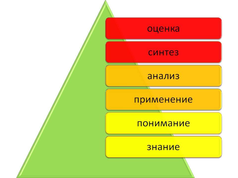 Понять применение. Пирамида Блума таксономия. Знание понимание применение анализ Синтез оценка. Знание понимание применение. Пирамида знание понимание.