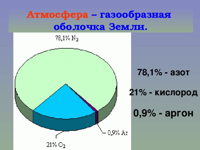 Атмосфера – газообразная оболочка Земли. 78,1% - азот 21% - кислород 0,9% - аргон 
