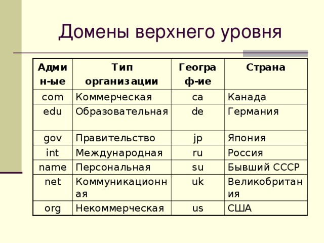 Презентация домены верхнего уровня