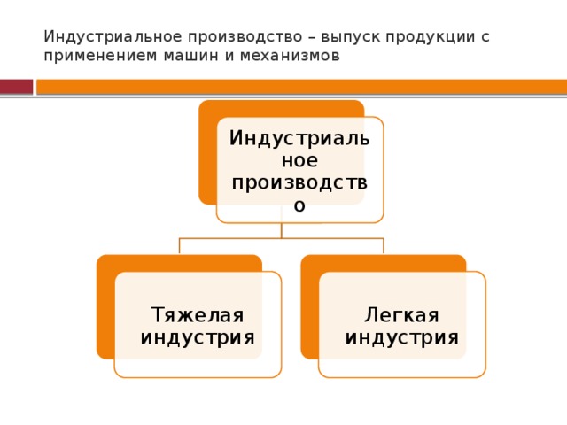 Индустриальное производство – выпуск продукции с применением машин и механизмов Индустриальное производство Тяжелая индустрия Легкая индустрия 