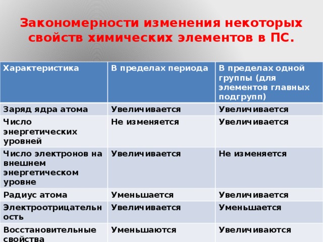 Закономерности изменения свойств элементов и простых веществ презентация