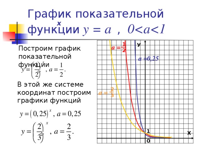 График показательной функции у = а  , 0 х 1 2 У а = Построим график показательной функции а =0,25 В этой  же системе координат построим графики функций 2 3 а = 1 Х 0 