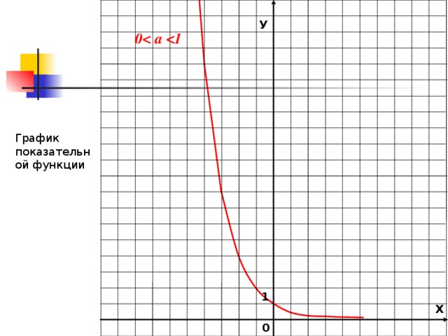 У 0  а  График показательной функции 1 Х 0 