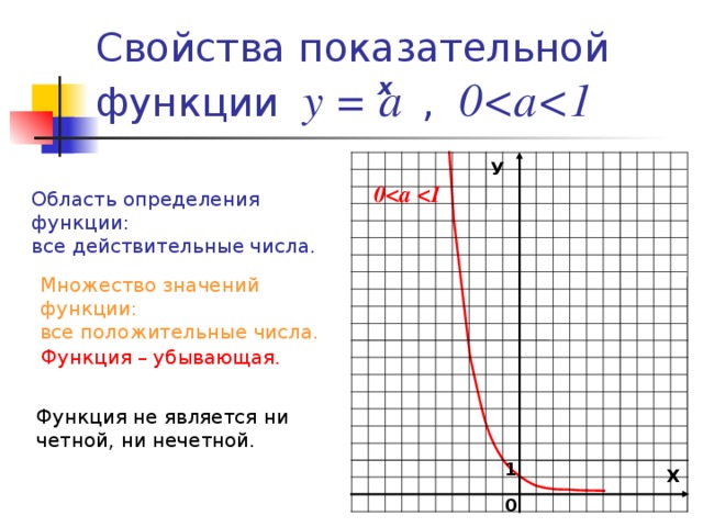 Свойства показательной функции у = а  , 0  х У 0 а  Область определения функции: все действительные числа. Множество значений функции: все положительные числа. Функция – убывающая. Функция не является ни четной, ни нечетной. 1 Х 0 