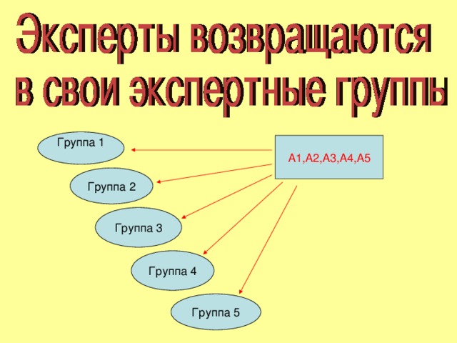 Группа 1 A1,A2,A3,A4,A5 Группа 2 Группа 3 Группа 4 Группа 5 