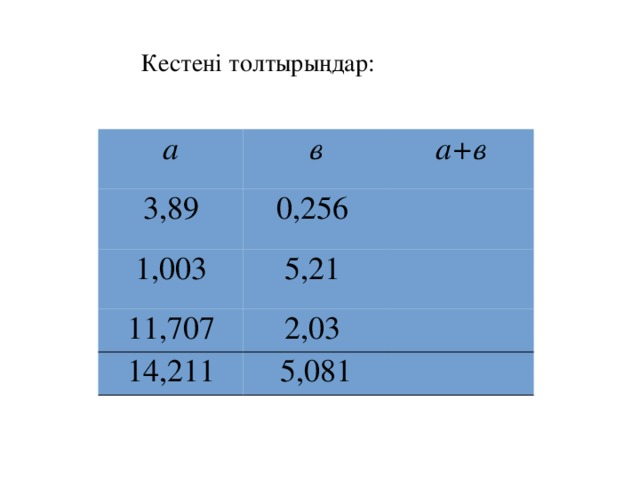  Кестені толтырыңдар: а в 3,89 а+в 0,256  1,003 5,21    11,707   2,03  14,211 5,081 