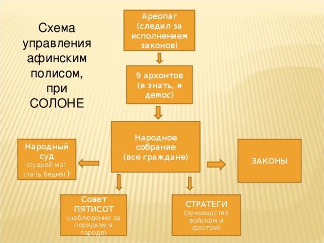 Ареопаг (следил за исполнением законов) Схема управления афинским полисом, при СОЛОНЕ 9 архонтов (и знать, и демос) Народное собрание (все граждане) Народный суд (судьей мог стать бедняг ) ЗАКОНЫ Совет ПЯТИСОТ (наблюдение за порядком в городе) СТРАТЕГИ (руководство войском и флотом)