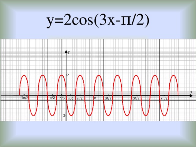 Cosx π. Cos3x. Y=2cos. График y = -3cos|x + π/6|. Y=cos3x.