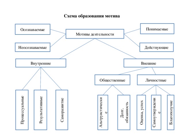 Осознаваемые мотивы. Мотивы деятельности схема. Схема образования мотива. Виды мотивов схема. Осознанные мотивы деятельности.