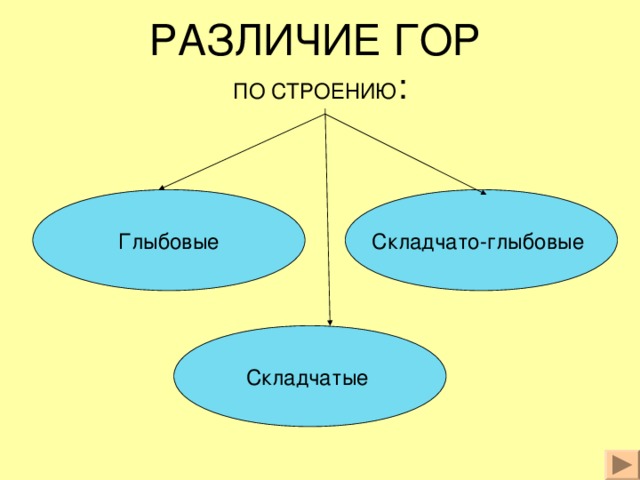 РАЗЛИЧИЕ ГОР   ПО СТРОЕНИЮ : Складчато-глыбовые Глыбовые Складчатые 