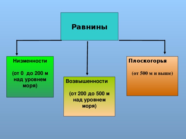 СРЕДНИЕ ГОРЫ - (складчато-глыбовые) 