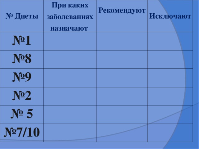 № Диеты При каких заболеваниях назначают № 1 Рекомендуют № 8 Исключают № 9 № 2 № 5 № 7/10  