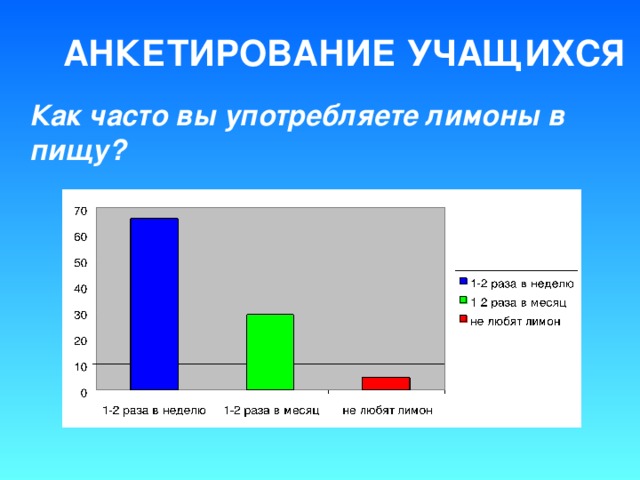 Анкетирование учащихся