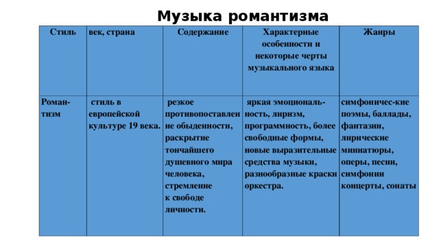 Музыка  романтизма Стиль век, страна Роман- тизм   Содержание  стиль в европейской культуре 19 века. Характерные особенности и некоторые черты музыкального языка  резкое противопоставление обыденности, раскрытие тончайшего душевного мира человека, стремление к свободе личности. Жанры  яркая эмоциональ- ность, лиризм, программность, более свободные формы, новые выразительные средства музыки, разнообразные краски оркестра. симфоничес-кие поэмы, баллады, фантазии, лирические миниатюры, оперы, песни, симфонии концерты, сонаты   