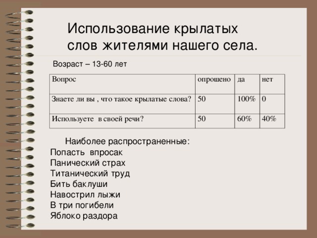 Использование крылатых слов жителями нашего села. Возраст – 13-60 лет Вопрос опрошено Знаете ли вы , что такое крылатые слова? 50 Используете в своей речи? да 100% 50 нет 0 60% 40%  Наиболее распространенные: Попасть впросак Панический страх Титанический труд Бить баклуши Навострил лыжи В три погибели Яблоко раздора Возраст – 13-60 лет  