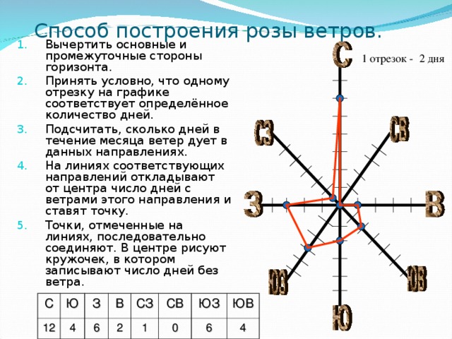 Построить розу ветров по данным. Вычерчивание розы ветров ноябрь,ветров. Способ построения розы ветров. Как строить розу ветров по географии. Метод построения розы ветров.