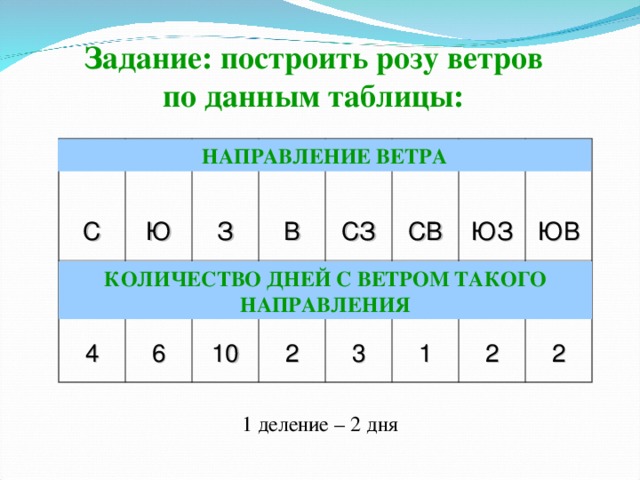 Построить розу ветров по данным таблицы