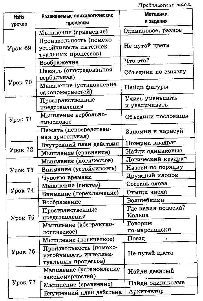 План конспект урока по психологии