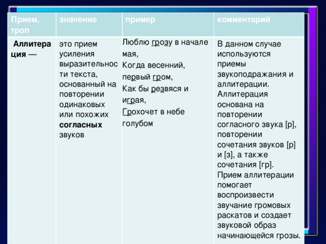Прием, троп значение   Аллитерация  — это прием усиления выразительности текста, основанный на повторении одинаковых или похожих согласных звуков пример комментарий Люблю гр о з у в начале мая,  Когда весенний, пе р вый гр ом,  Как бы р е з вяся и и гр ая,  Гр охочет в небе голубом В данном случае используются приемы звукоподражания и аллитерации. Аллитерация основана на повторении согласного звука [р], повторении сочетания звуков [р] и [з], а также сочетания [гр]. Прием аллитерации помогает воспроизвести звучание громовых раскатов и создает звуковой образ начинающейся грозы.