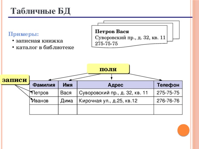 Табличные БД  Петров Вася  Суворовский пр., д. 32, кв. 11 275-75-75 Примеры: записная книжка каталог в библиотеке записная книжка каталог в библиотеке поля записи Фамилия Имя Петров Иванов Адрес Вася Телефон Дима Суворовский пр., д. 32, кв. 11 Кирочная ул., д.25, кв.12 275-75-75 276-76-76  