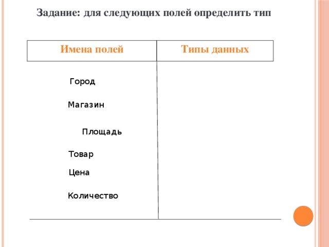 Задание: для следующих полей определить тип   Имена полей Типы данных Город Магазин Площадь Товар  Цена Количество 