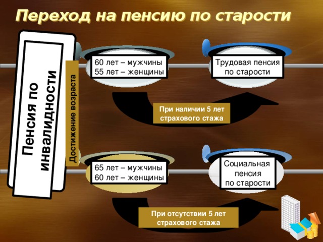 Пенсия по инвалидности Достижение возраста Переход на пенсию по старости Трудовая пенсия 60 лет – мужчины по старости 55 лет – женщины При наличии 5 лет страхового стажа Социальная пенсия по старости 65 лет – мужчины 60 лет – женщины При отсутствии 5 лет страхового стажа 