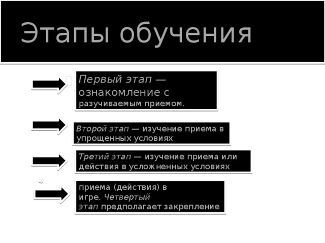 Этапы в обучении приемам. Этап. Этапы обучения техническим приемам в спортивных играх. Этапы обучения. Последовательность этапов обучения в спортивных играх.