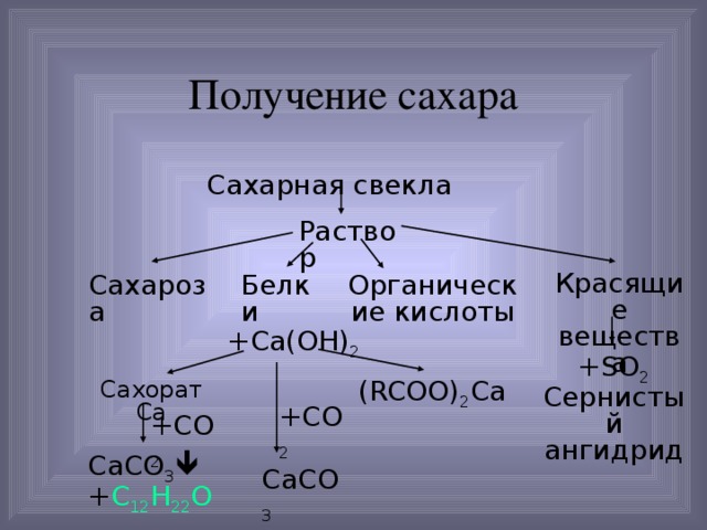 Процесс получения сахара. Производство сахара химия. Получение сахара. Схема производства сахарозы. Схема получения сахара.