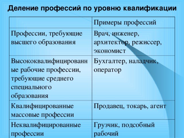 Уровни квалификации профессий. Деление профессий по уровню квалификации.. Профессии требующие высшего образования. Примеры квалифицированных профессий. Уровни квалификации профессии примеры.