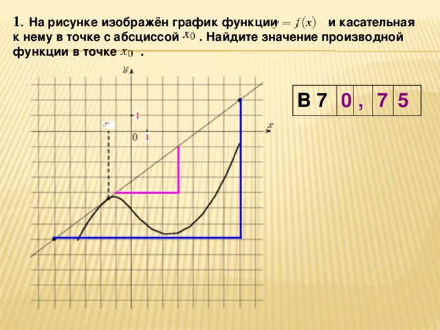 На рисунке изображен график функции найдите абсциссу точки в которой касательная к графику функции