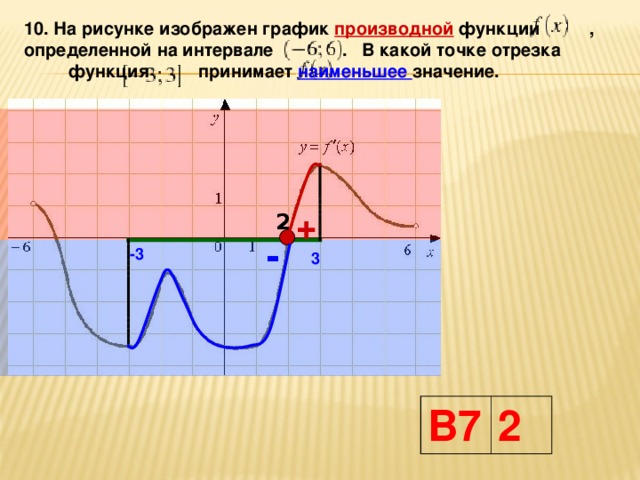 На рисунке изображен график a x