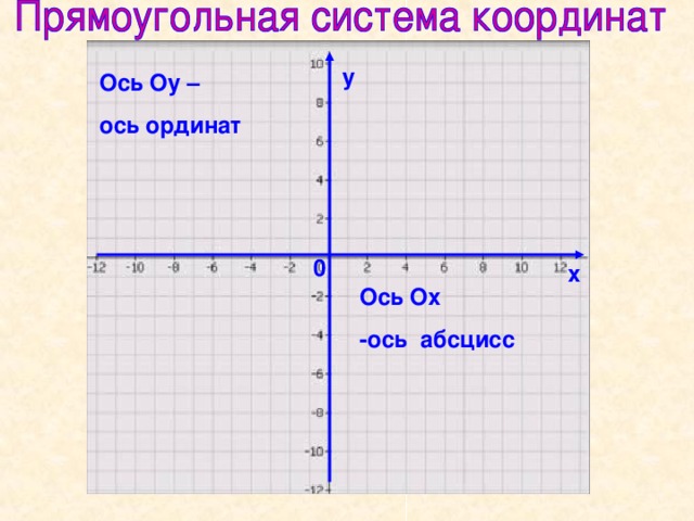 График ось ординат