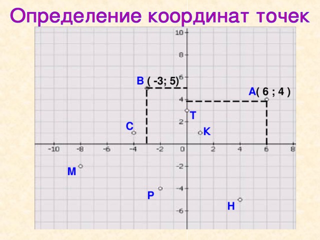 В ( -3; 5) А ( 6 ; 4 ) Т С К М Р Н 