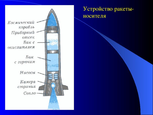 Из чего состоит ракета схема