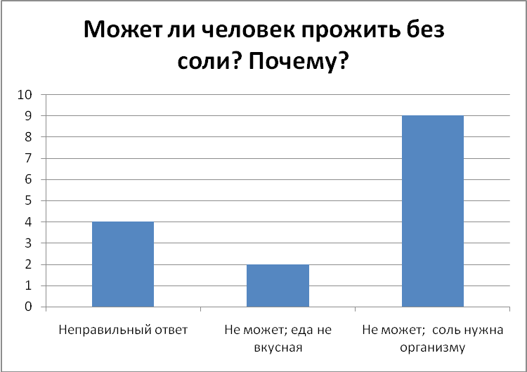 Сколько человек живет без. Сколько человек может прожить без соли. Сколько человек может жить без соли. Может ли человек прожить без соли. Сколько дней можно прожить без соли.