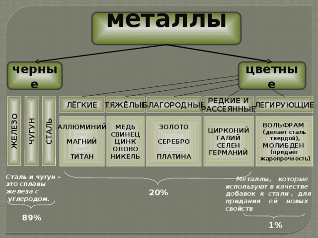 Укажите цветные металлы