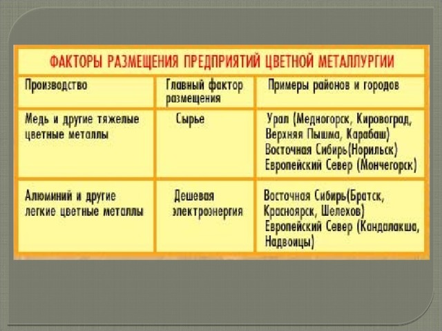 Центры размещения алюминиевой промышленности