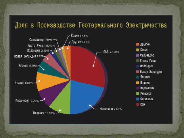 Какие преимущества гидротермальные источники энергии. Страны Лидеры по использованию геотермальной энергии. Геотермальная энергия страны Лидеры по производству. Доля выработки электроэнергии в России геотермальной электростанции. Доля геотермальной энергетики в мире.